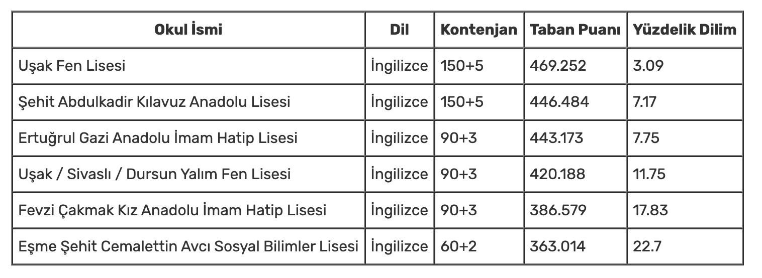 Usak 2024 Lgs Taban Puanlari Ve Yerlestirme Bilgileri Tablo Min-1