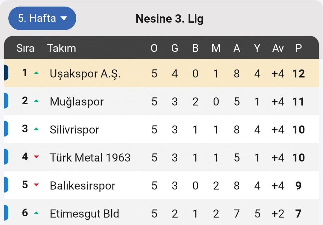 Usakspor Liderlik 1Sira Zirve