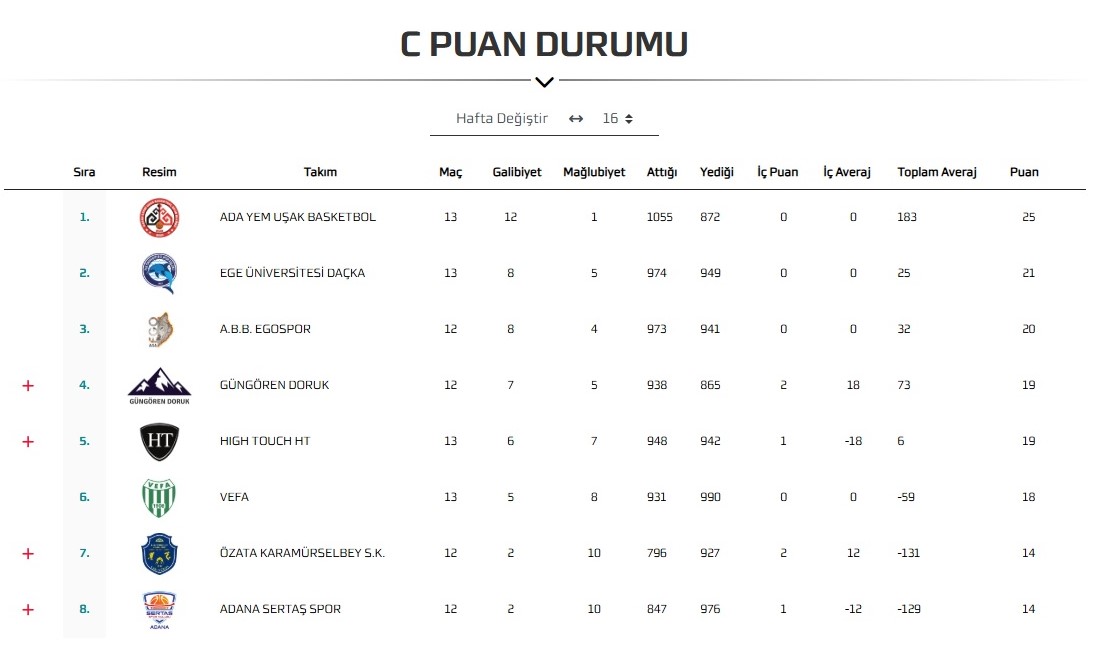 Puan Durumu 16.Hafta