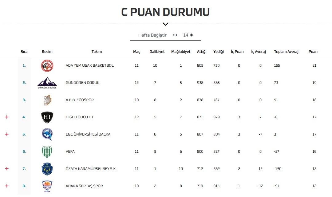 Puan Durumu C